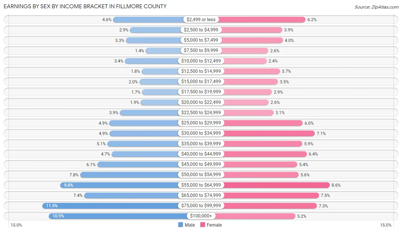 Earnings by Sex by Income Bracket in Fillmore County