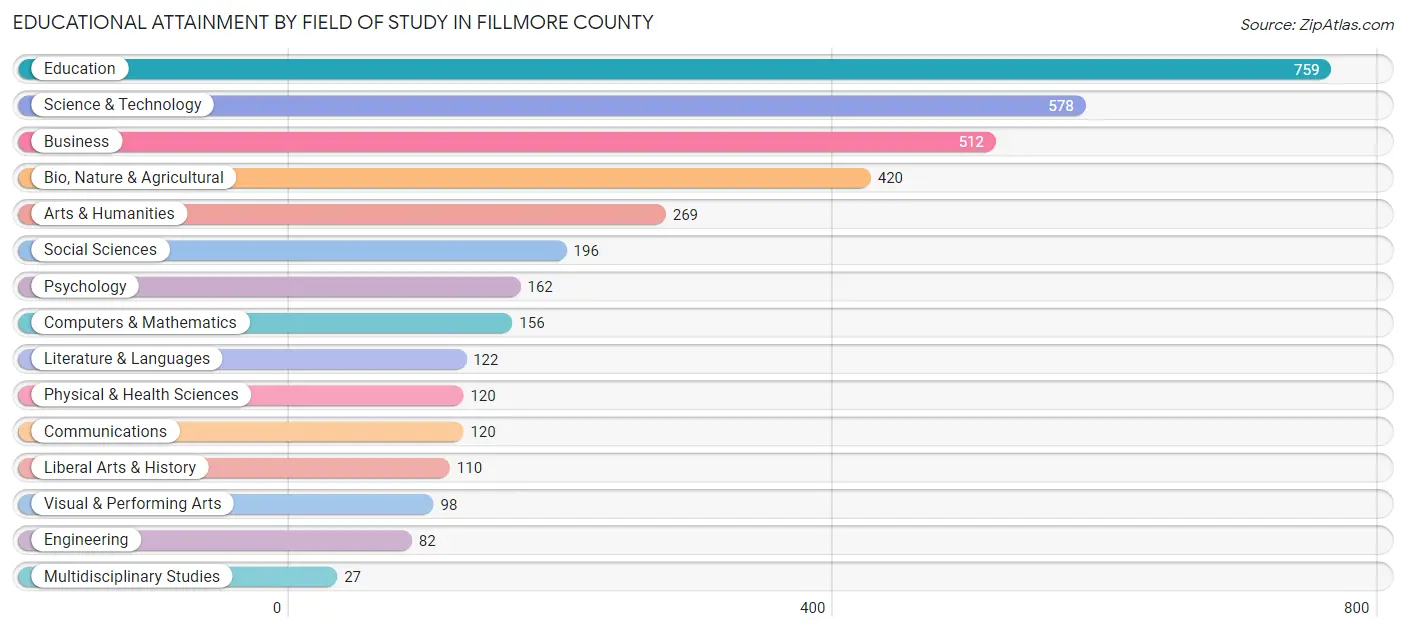 Educational Attainment by Field of Study in Fillmore County