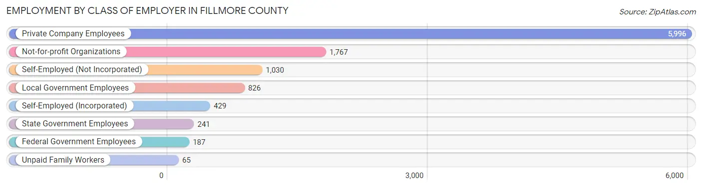 Employment by Class of Employer in Fillmore County