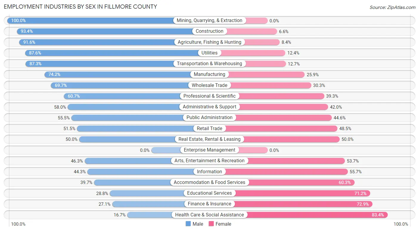 Employment Industries by Sex in Fillmore County