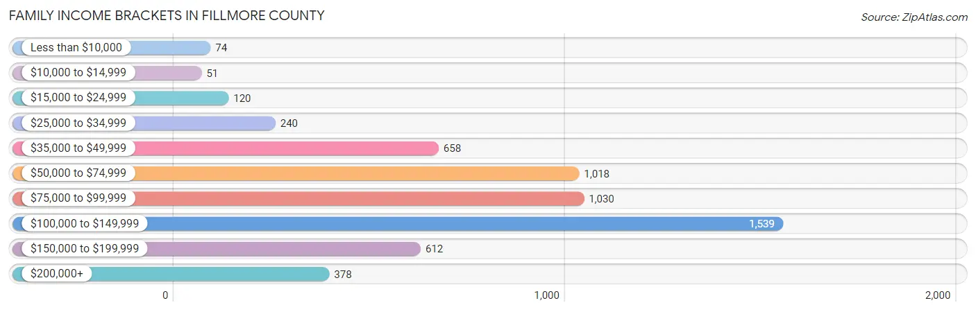 Family Income Brackets in Fillmore County