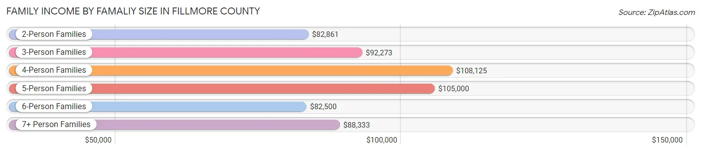 Family Income by Famaliy Size in Fillmore County