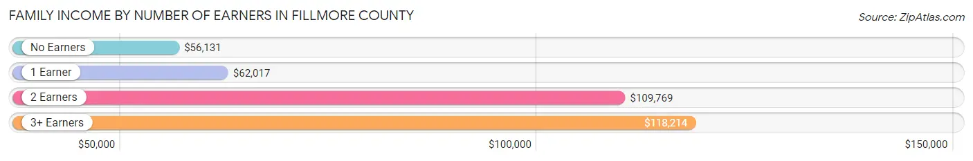 Family Income by Number of Earners in Fillmore County