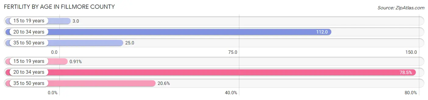 Female Fertility by Age in Fillmore County