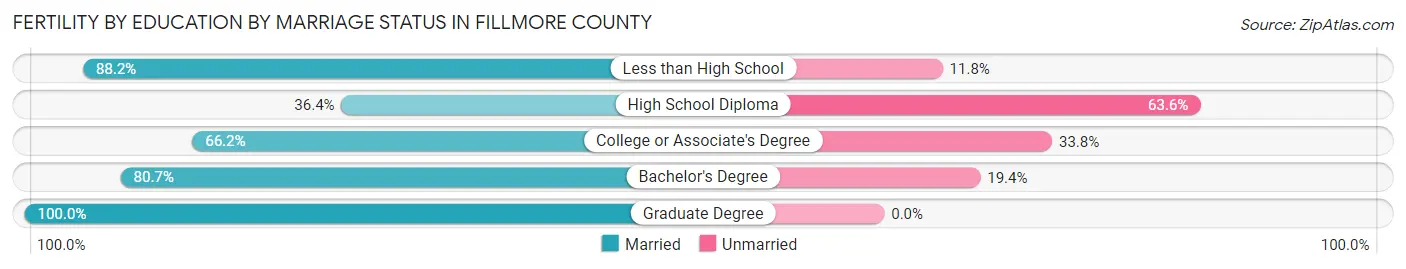 Female Fertility by Education by Marriage Status in Fillmore County