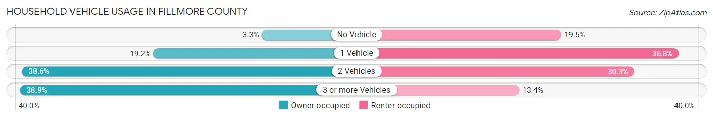 Household Vehicle Usage in Fillmore County