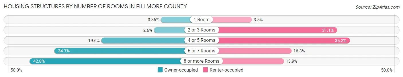 Housing Structures by Number of Rooms in Fillmore County
