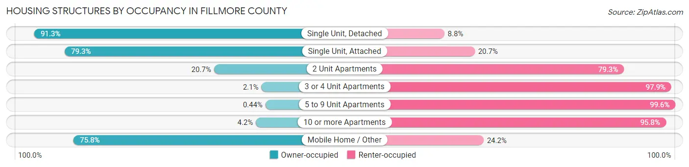 Housing Structures by Occupancy in Fillmore County