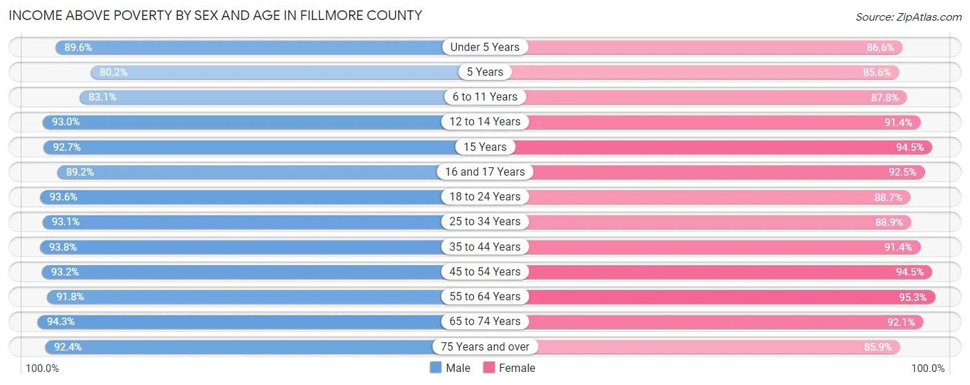Income Above Poverty by Sex and Age in Fillmore County