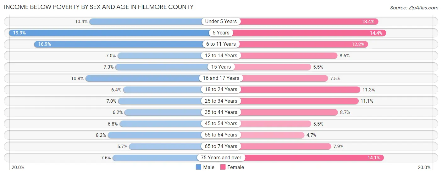 Income Below Poverty by Sex and Age in Fillmore County