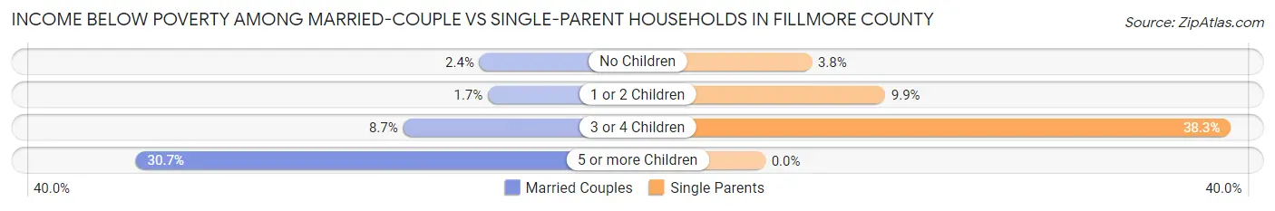 Income Below Poverty Among Married-Couple vs Single-Parent Households in Fillmore County