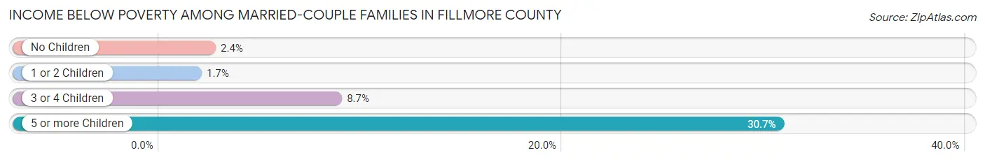 Income Below Poverty Among Married-Couple Families in Fillmore County