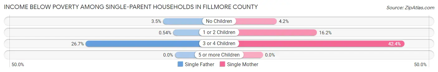 Income Below Poverty Among Single-Parent Households in Fillmore County