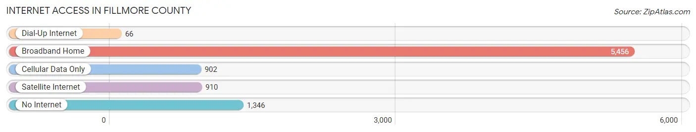 Internet Access in Fillmore County