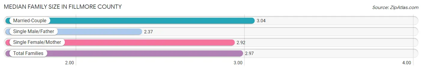 Median Family Size in Fillmore County