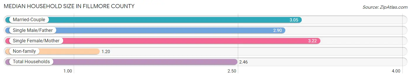 Median Household Size in Fillmore County