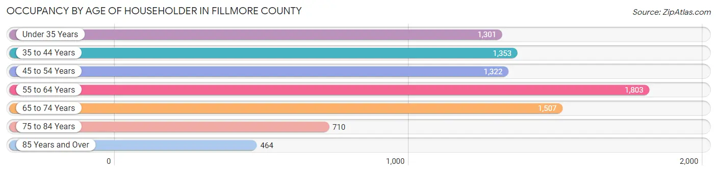 Occupancy by Age of Householder in Fillmore County