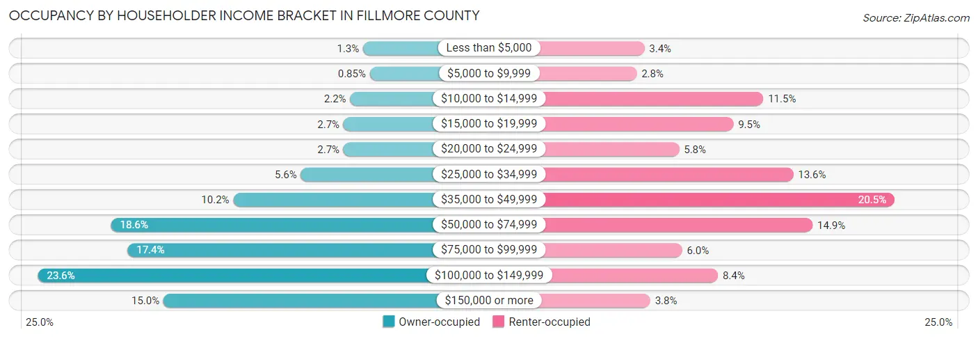 Occupancy by Householder Income Bracket in Fillmore County