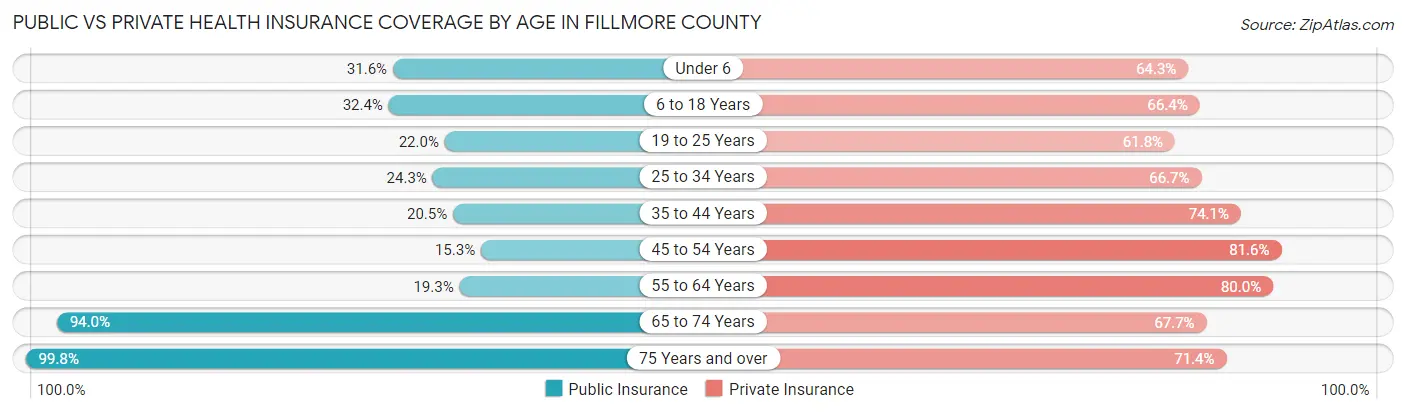 Public vs Private Health Insurance Coverage by Age in Fillmore County