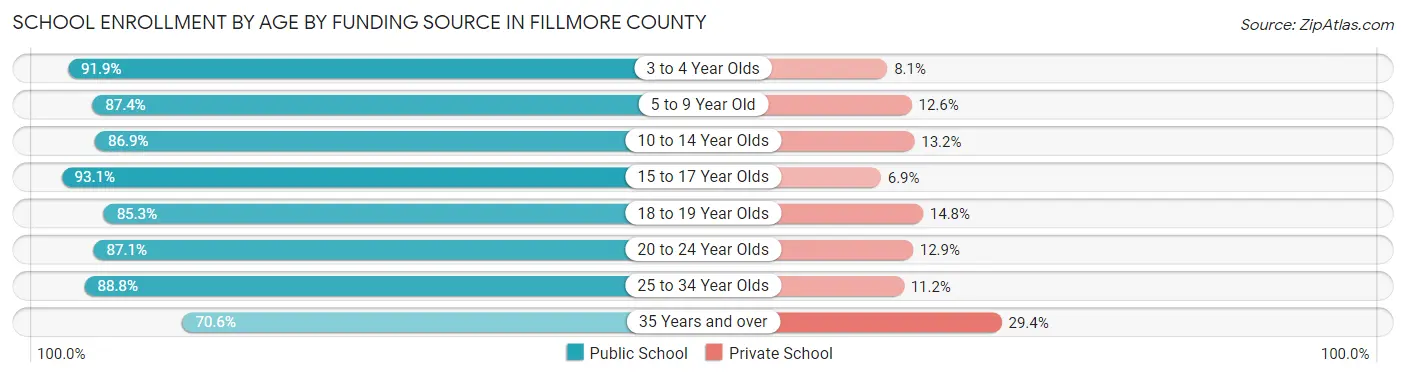 School Enrollment by Age by Funding Source in Fillmore County