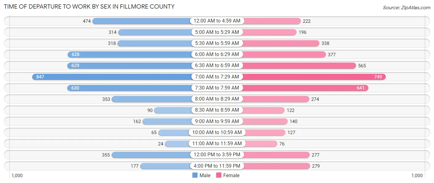 Time of Departure to Work by Sex in Fillmore County