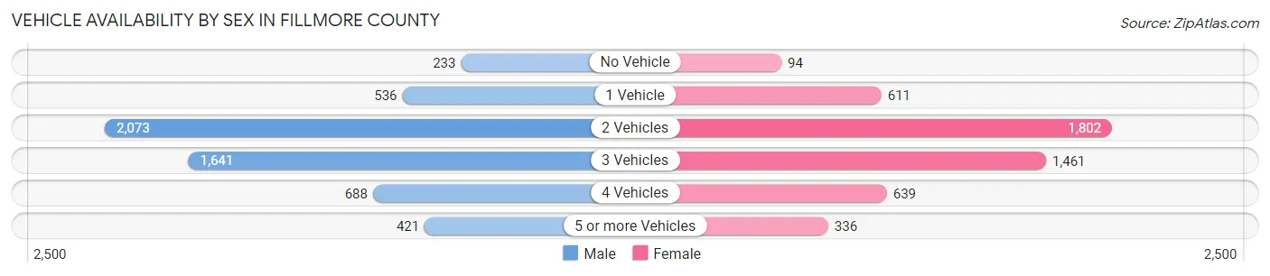 Vehicle Availability by Sex in Fillmore County