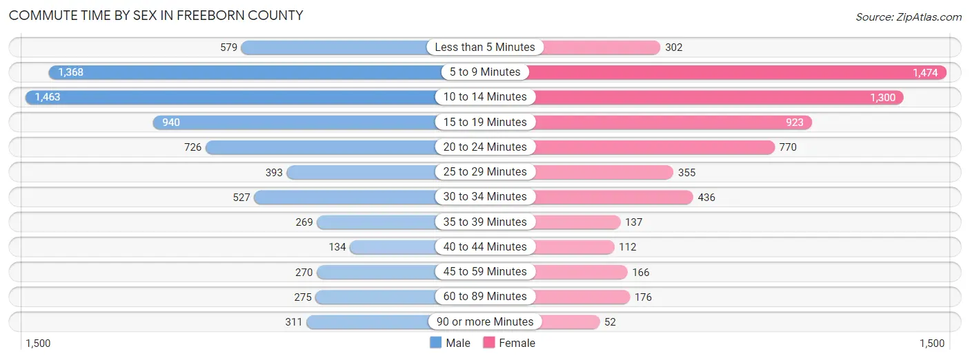 Commute Time by Sex in Freeborn County