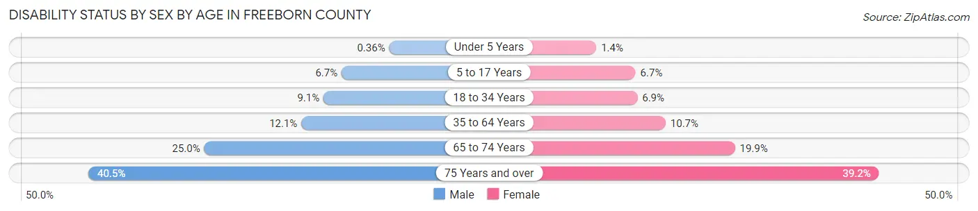 Disability Status by Sex by Age in Freeborn County