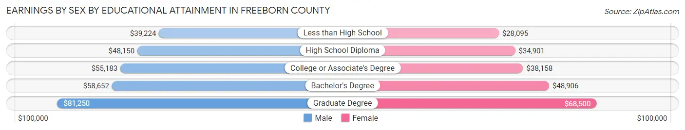 Earnings by Sex by Educational Attainment in Freeborn County