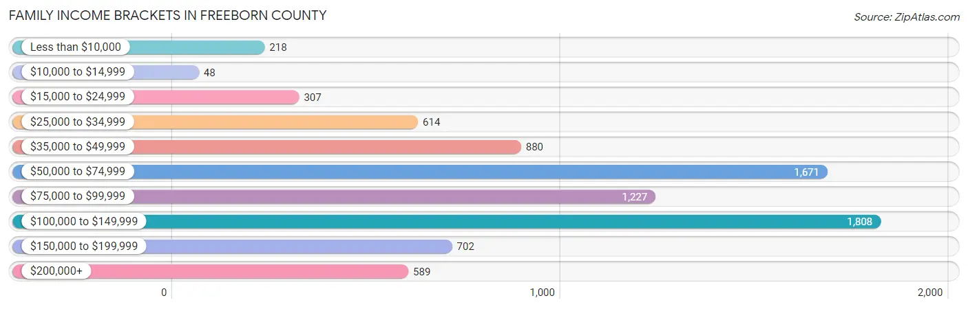 Family Income Brackets in Freeborn County