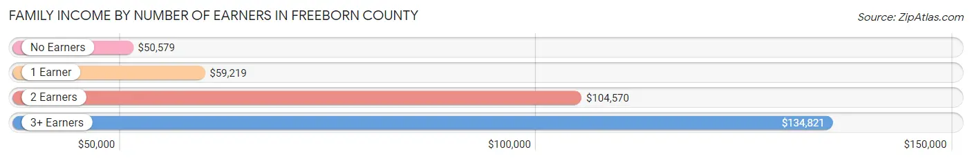 Family Income by Number of Earners in Freeborn County