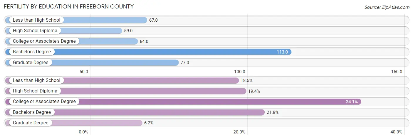 Female Fertility by Education Attainment in Freeborn County