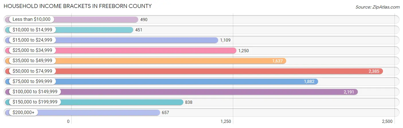 Household Income Brackets in Freeborn County