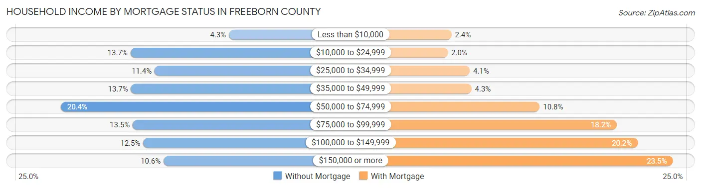 Household Income by Mortgage Status in Freeborn County