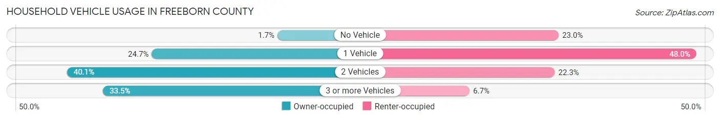 Household Vehicle Usage in Freeborn County