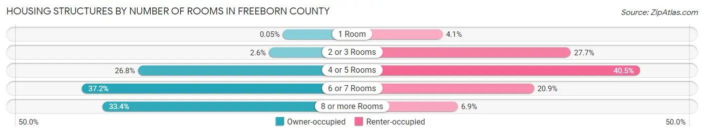 Housing Structures by Number of Rooms in Freeborn County