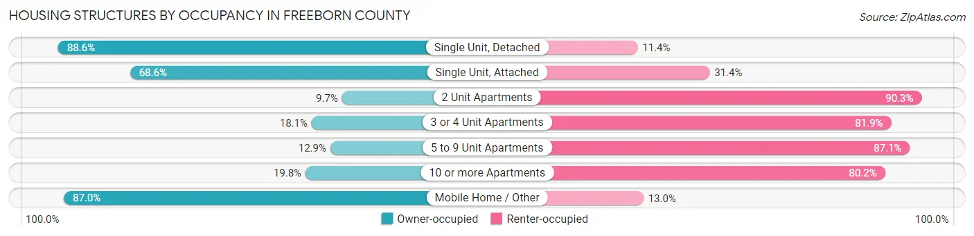 Housing Structures by Occupancy in Freeborn County