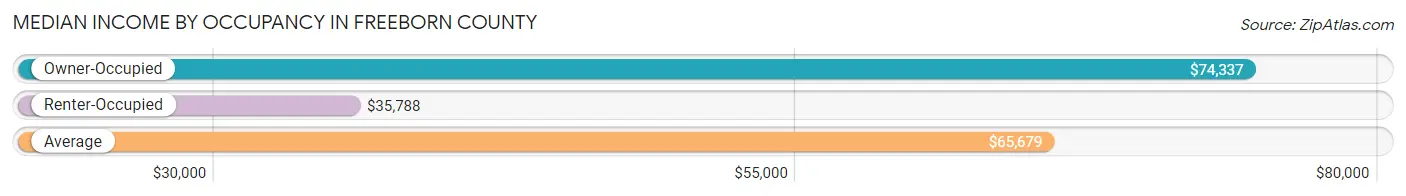 Median Income by Occupancy in Freeborn County