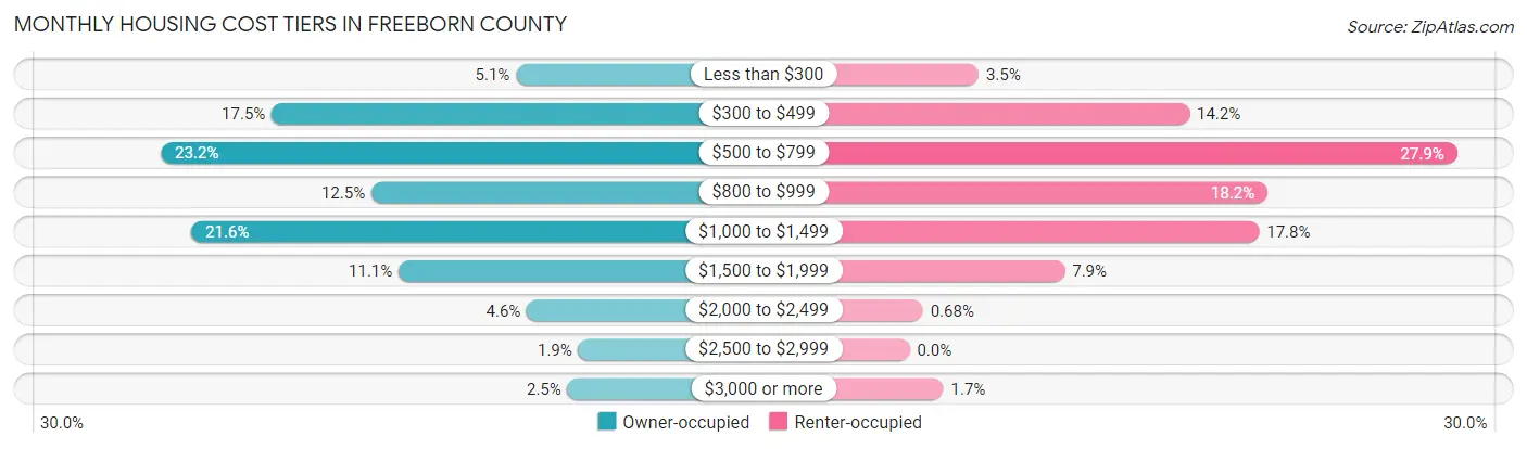 Monthly Housing Cost Tiers in Freeborn County