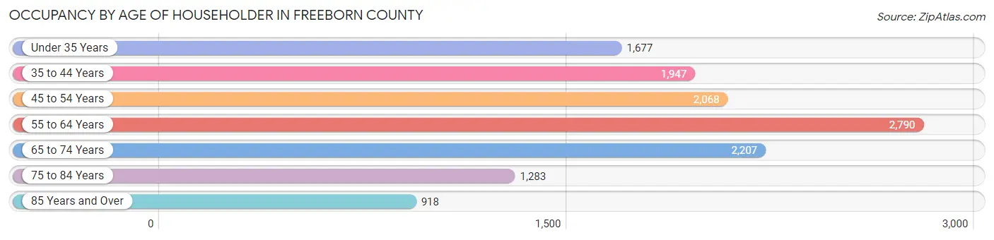 Occupancy by Age of Householder in Freeborn County