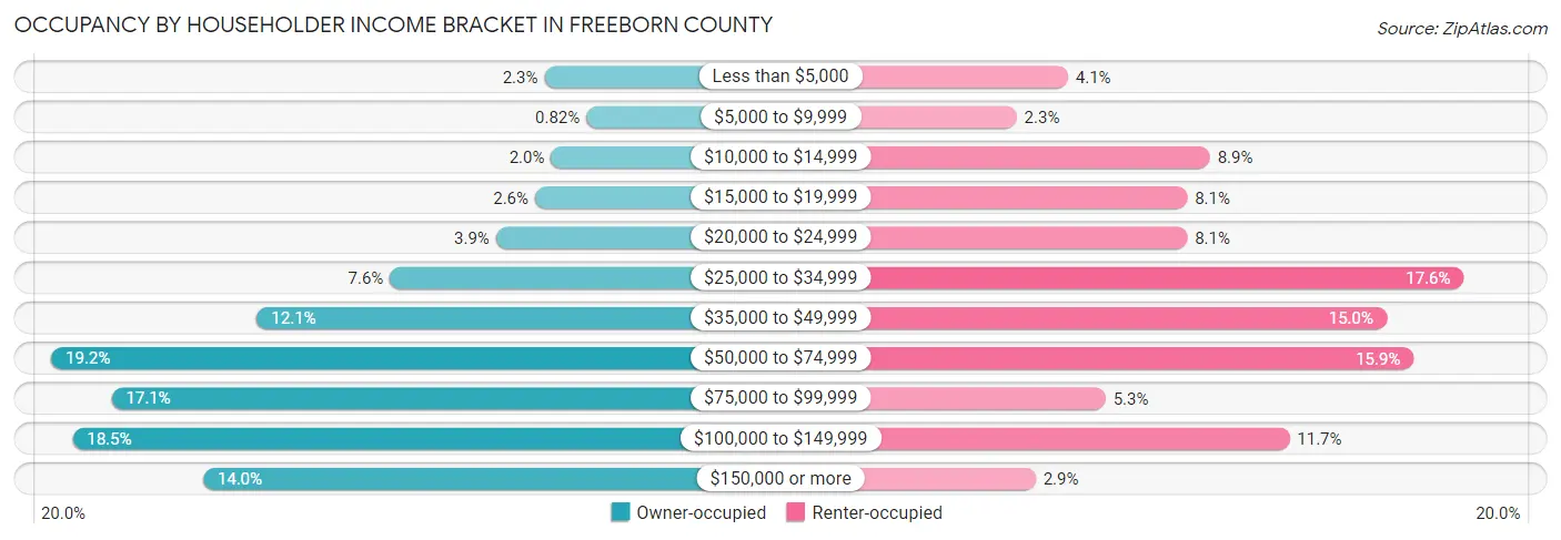 Occupancy by Householder Income Bracket in Freeborn County