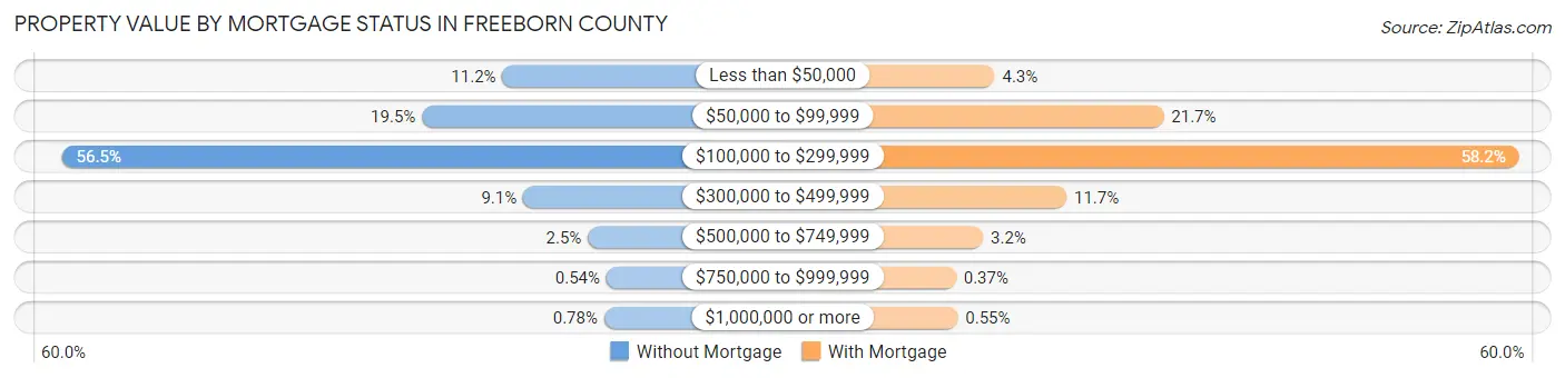 Property Value by Mortgage Status in Freeborn County