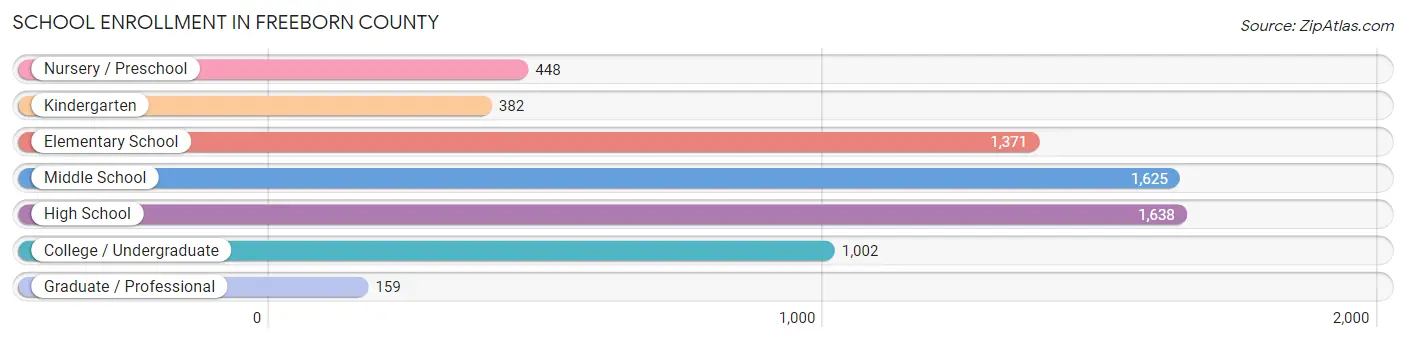 School Enrollment in Freeborn County