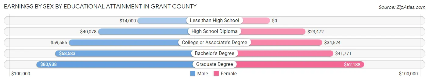 Earnings by Sex by Educational Attainment in Grant County