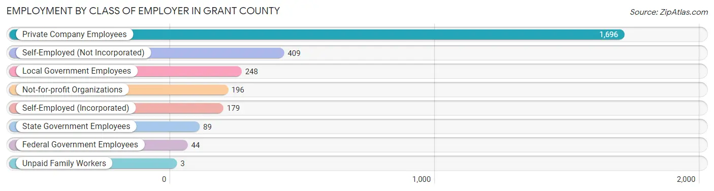 Employment by Class of Employer in Grant County