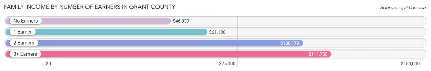 Family Income by Number of Earners in Grant County