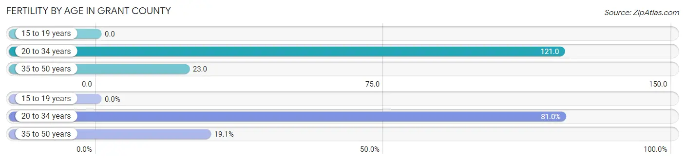 Female Fertility by Age in Grant County