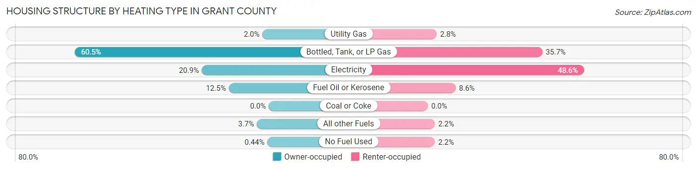 Housing Structure by Heating Type in Grant County