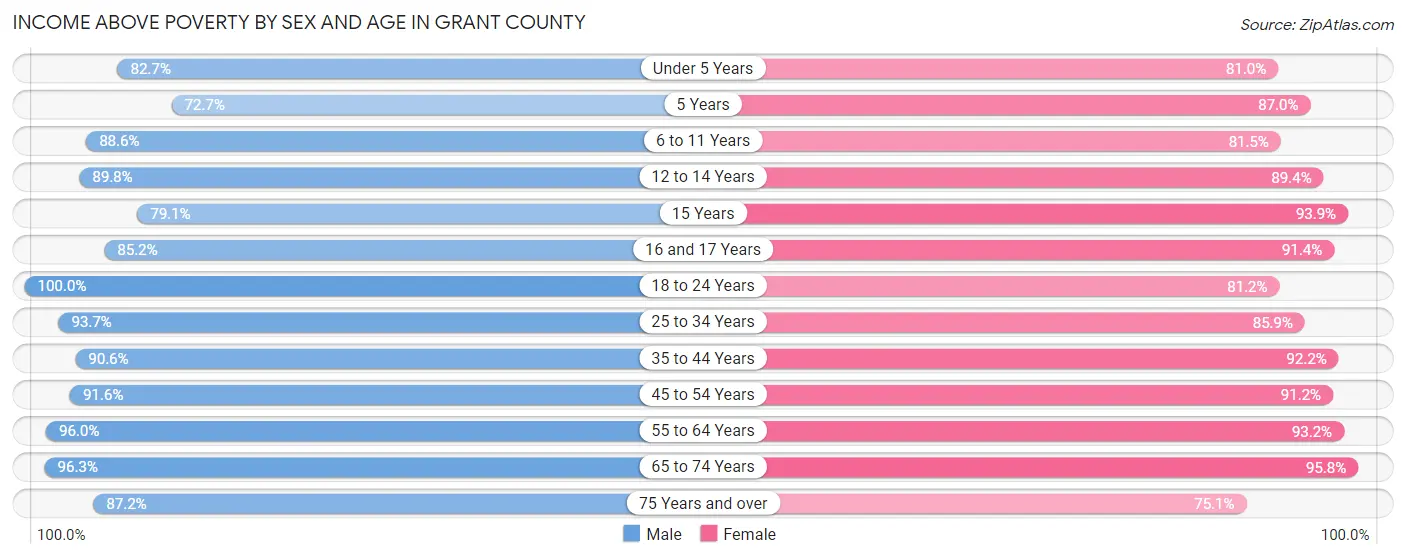 Income Above Poverty by Sex and Age in Grant County