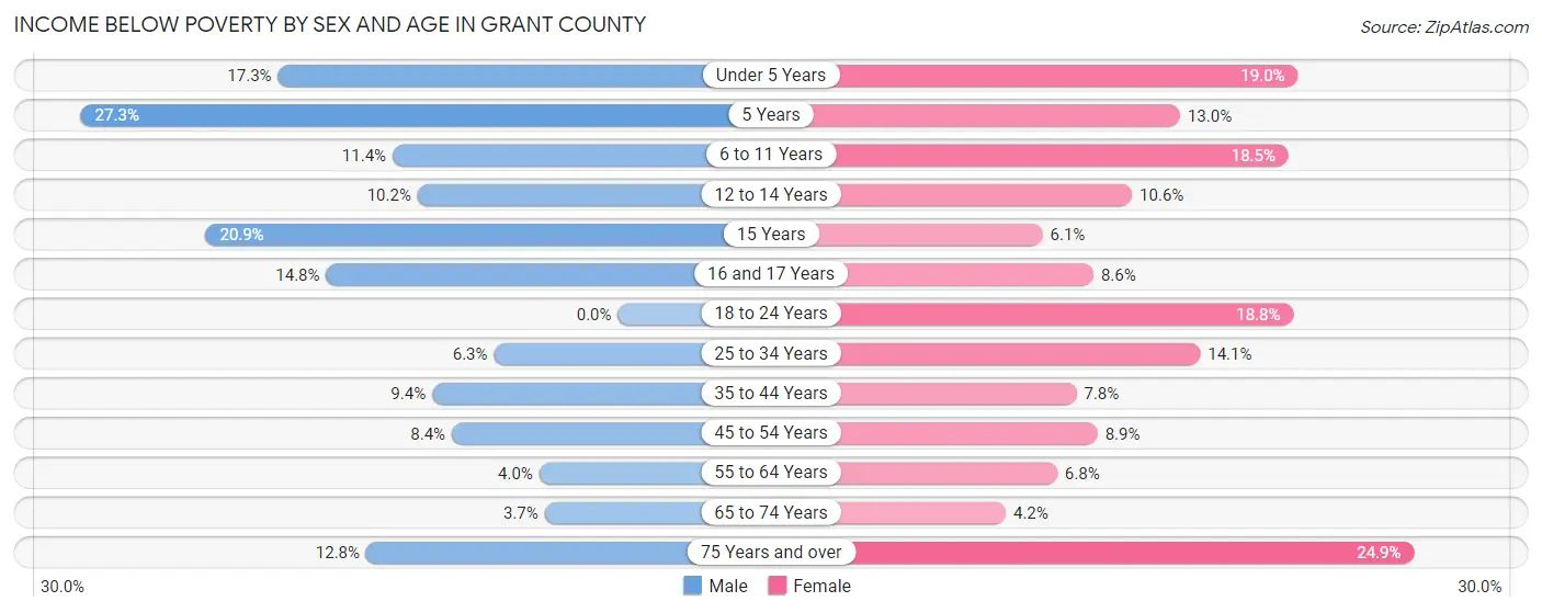 Income Below Poverty by Sex and Age in Grant County